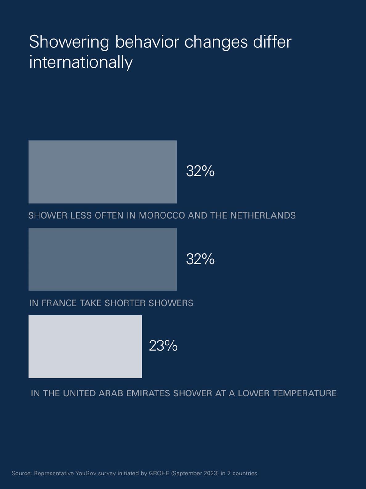 GROHE-X_Article_WaterSurvey-Showering